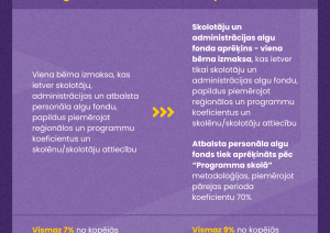Ar jauno mācību gadu pieaugs finansējums atbalsta personālam izglītības iestādēs vizuālis – salīdzinājums