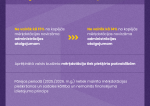 Ar jauno mācību gadu pieaugs finansējums atbalsta personālam izglītības iestādēs vizuālis – salīdzinājums