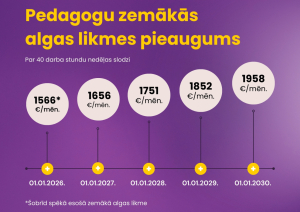 Pedagogu zemākās algas likmes pieaugums. Par 40 darba stundu nedēļas slodzi.