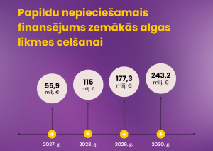 Papildu nepieciešamais finansējums zemākās algas likmes celšanai