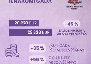 Absolventu ienākumi gadā