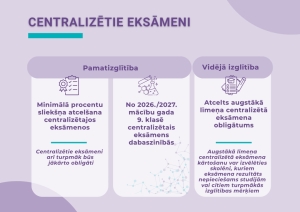 Centralizētie eksāmeni. Pamatizglītība – minimālā procentu sliekšņa atcelšana centralizētajos eksāmenos un no 2026./2027. mācību gada 9. klasē centralizētais eksāmens dabaszinībās. Vidējā izglītība – atcelts augstākā līmeņa centralizētā eksāmena obligātums