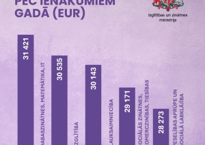 Top 5 studiju jomas pēc ienākumiem gadā