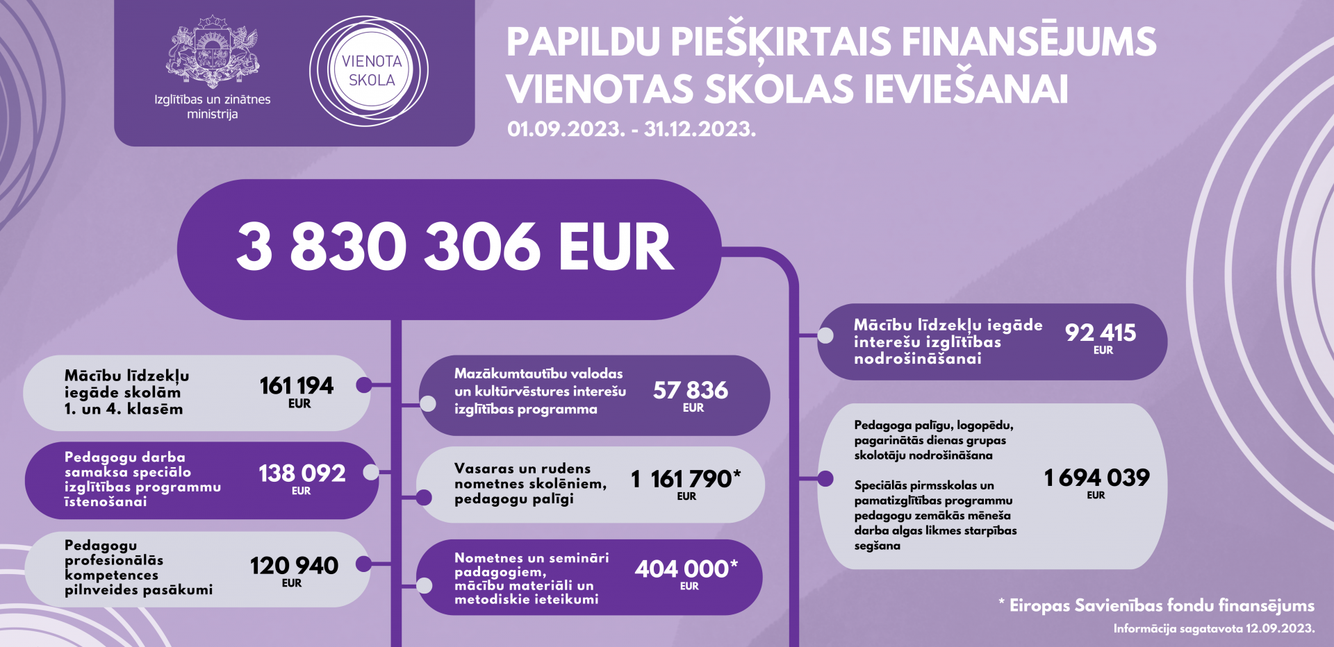 Infografika par papildu finansējumu vienotai skolai