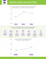 JL Infografika Briva laika aktivitates
