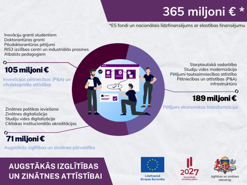 Augstākajā izglītībā un pētniecībā ES fondu investīcijas un nacionālais līdzfinansējums veido 365 miljonus eiro.