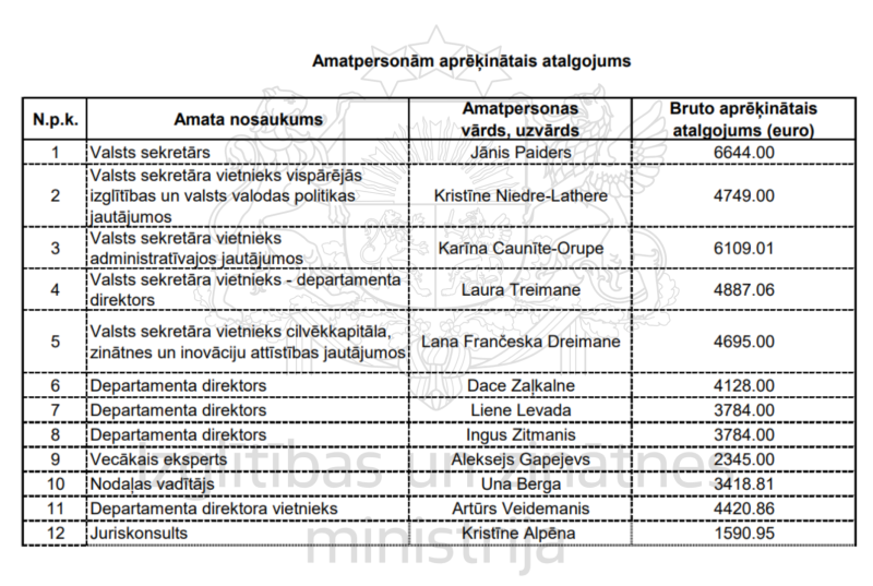 Amatpersonām aprēķinātais atalgojums par 2025. gada septembri