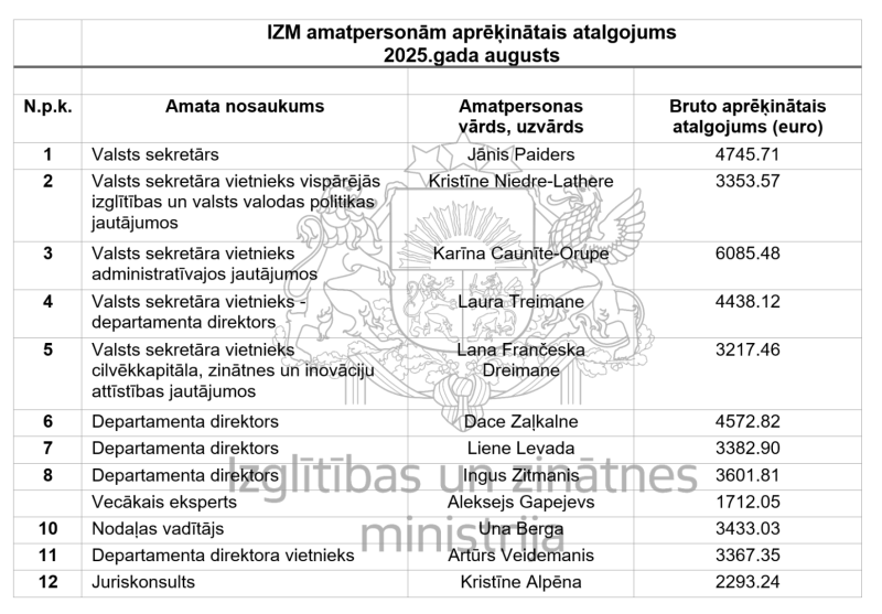 Amatpersonām aprēķinātais atalgojums par 2025. gada augustu