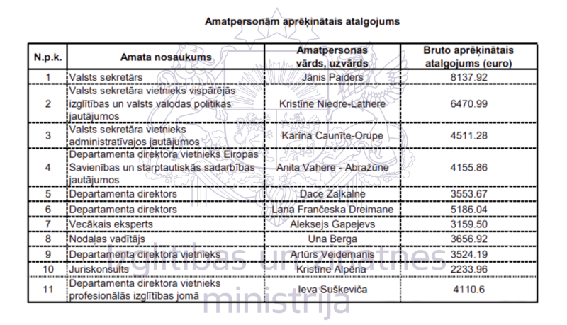 Amatpersonām aprēķinātais atalgojums par 2025. gada jūliju