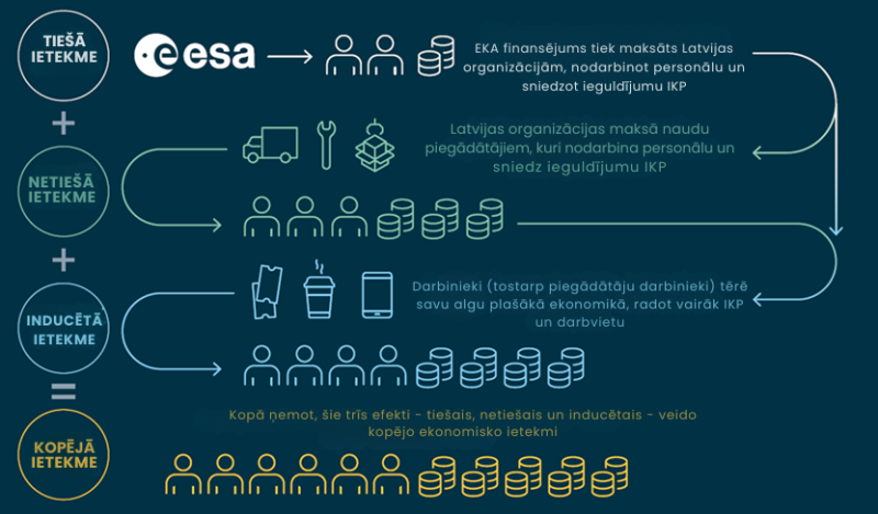 Tiešā, netiešā, inducētā un kopējā ekonomiskā ietekme. Avots: The Economic Impact of ESA Projects in Latvia, Oxford Economics, 2025. gada septembris.