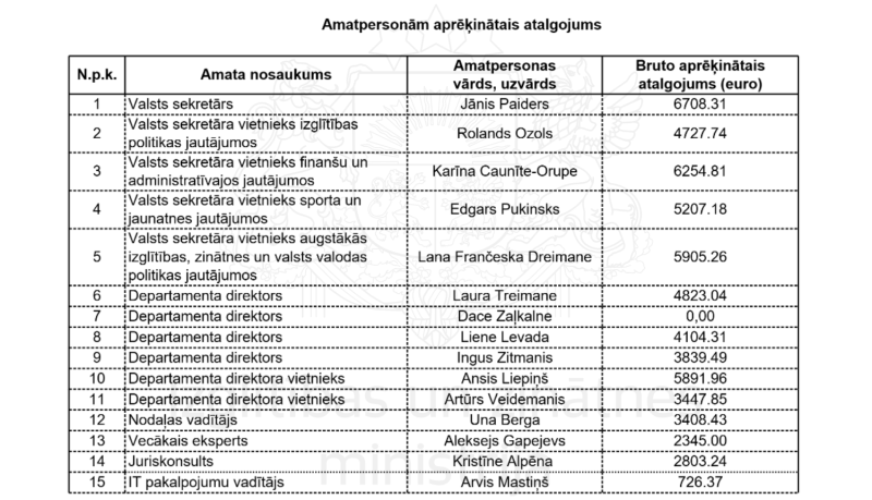 Amatpersonām aprēķinātais atalgojums par 2026. gada martā