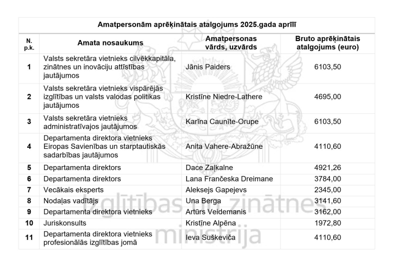 Informācija par amatpersonu aprēķināto atalgojumu aprīlī