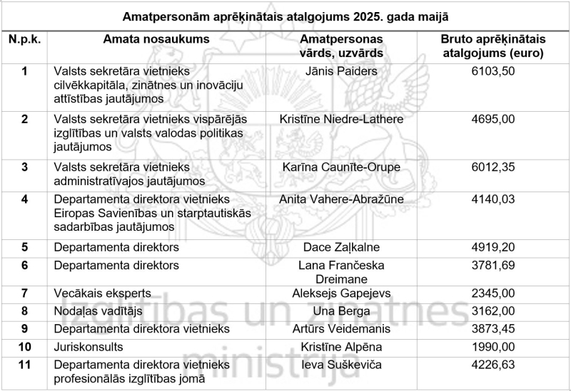Informācija par amatpersonu aprēķināto atalgojumu maijā