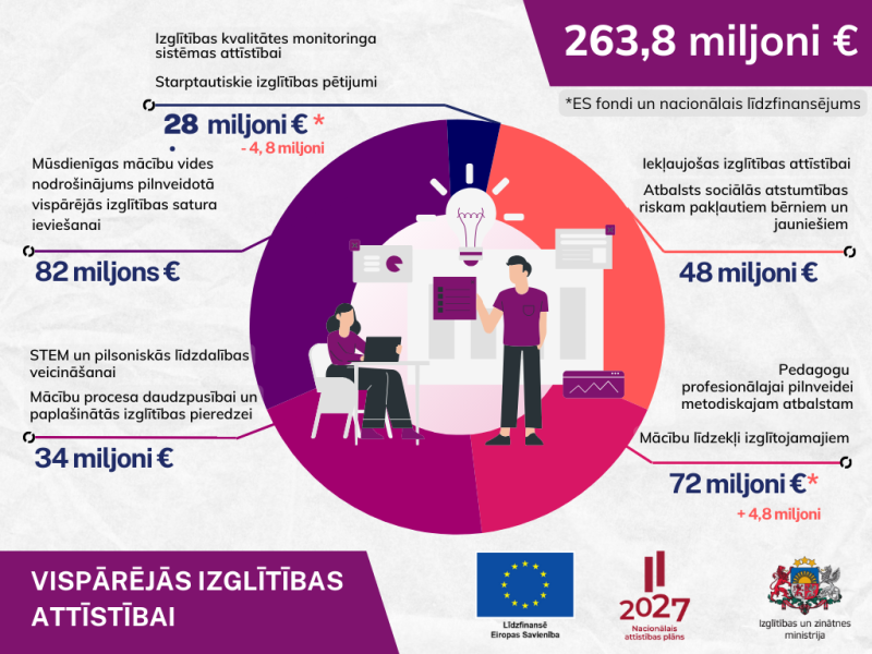 Vispārējās izglītības jomā Eiropas Savienības fondu atbalsts un nacionālais līdzfinansējums veido 263,8 miljonus eiro investīcijas.