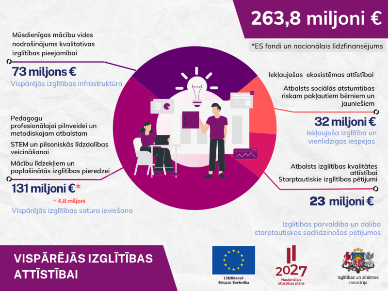 Vispārējās izglītības jomā Eiropas Savienības fondu atbalsts un nacionālais līdzfinansējums veido 263,8 miljonus eiro investīcijas.