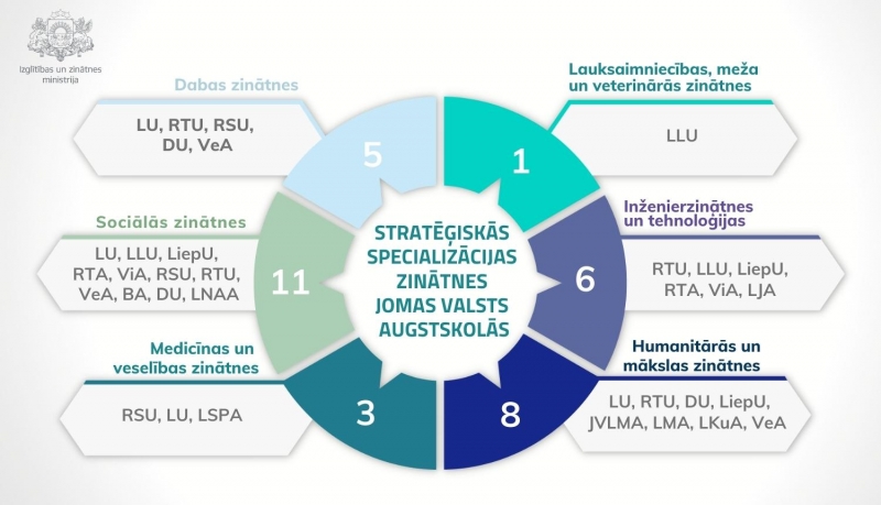 AII specializāciju joma