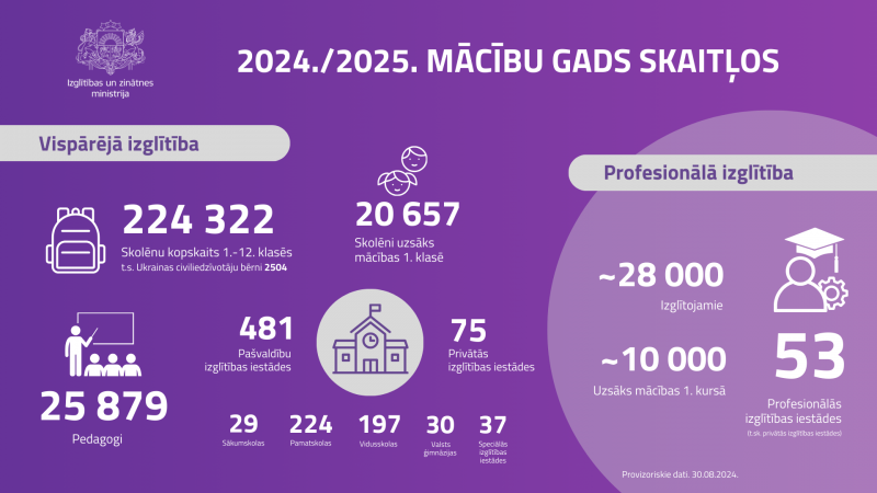 Infografika, kura attēloti skaitļi par 2024./2025. mācīu gada skolēnu skaitu, pedagogu skaitu utt.