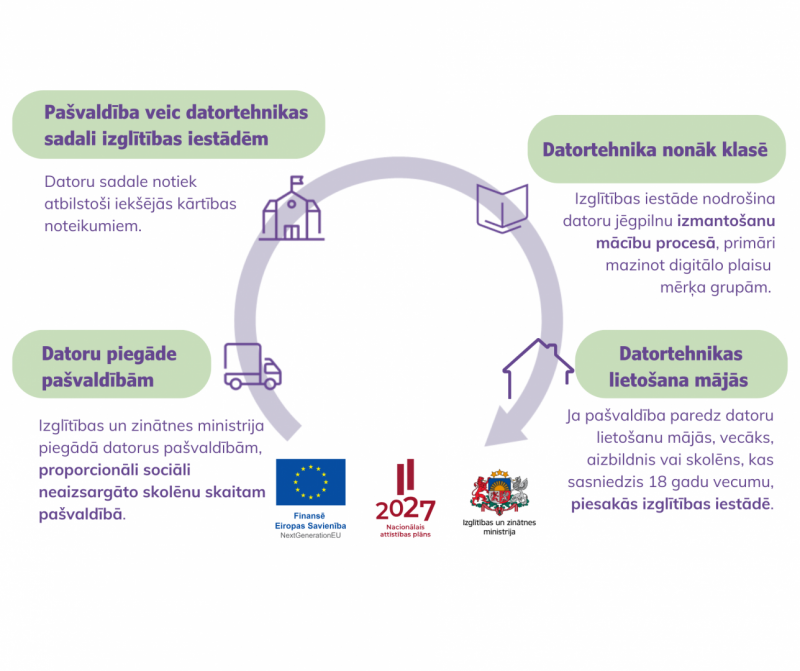 sociāli neaizsargāto grupu piekļuve datortehnikai