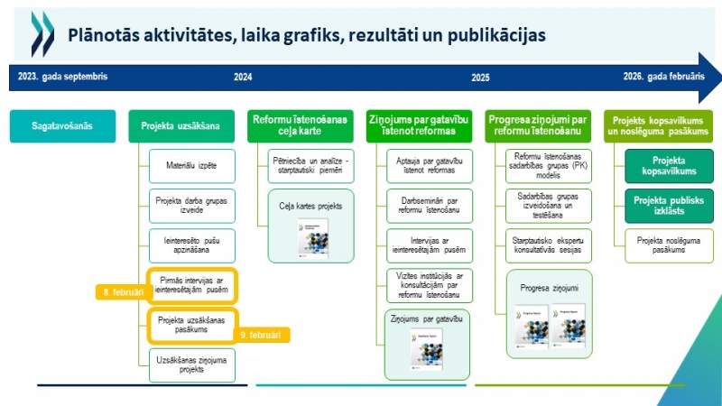 Projekta aktivitāšu un nodevumu grafiks