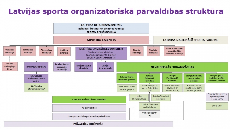 Sporta struktūra