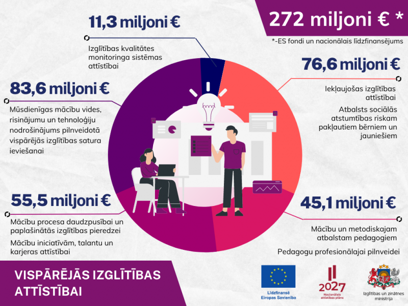 Vispārējās izglītības jomā kopumā Eiropas Savienības fondu atbalsts plānots vairāk nekā 231,3 milj. eiro apmērā (33% no IZM pieejamā finansējuma), ES fondu atbalsts un nacionālais līdzfinansējums veido 272 miljonus eiro investīcijas.