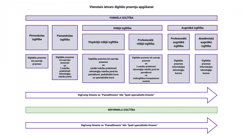 Vienotais ietvars digitālo pamatprasmju novērtēšanai, mācību vajadzību noteikšanai, plānošanai un novērtēšanai, kura pamatā ir DIGComp