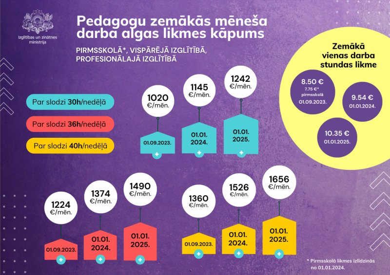 Pedagogu zemākās mēneša darba algas likmes kāpums