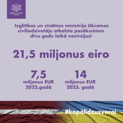 Infografika par IZM Ukrainas atbalsta pasākumiem divu gadu laikā