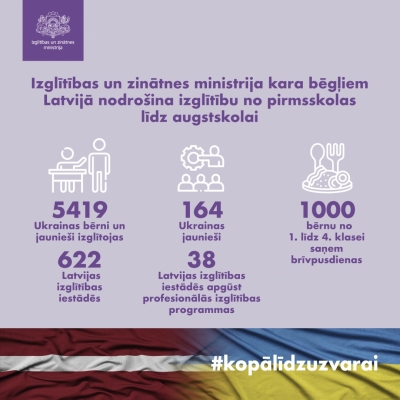 Infografika par kara bēgļu Latvijā izglītību