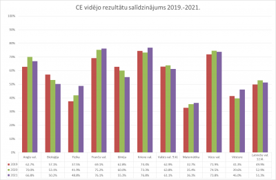 eksāmenu statistika