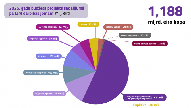 2025. gada budžeta projekts sadalījumā pa IZM darbības jomām