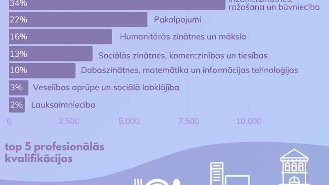 Profesionālās izglītības iestādes sagatavo kvalificētus speciālistus darba tirgū pieprasītās jomās