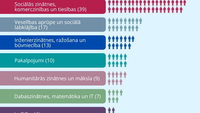 Absolventu monitoringa pirmie dati apliecina pārmaiņu nepieciešamību augstākajā izglītībā