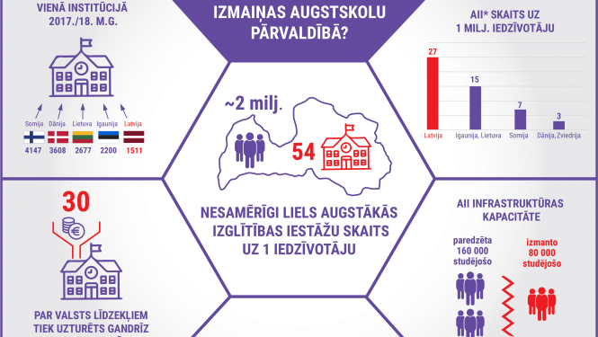 Uzzini galveno par pārmaiņām augstākajā izglītībā