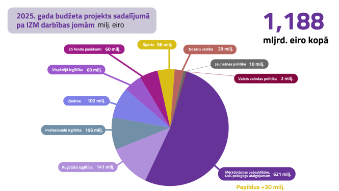 2025. gada budžeta projekts sadalījumā pa IZM darbības jomām