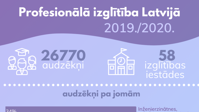 Profesionālās izglītības iestādes sagatavo kvalificētus speciālistus darba tirgū pieprasītās jomās