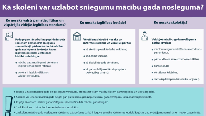  Kā skolēni var uzlabot sniegumu mācību gada noslēgumā? Infografika