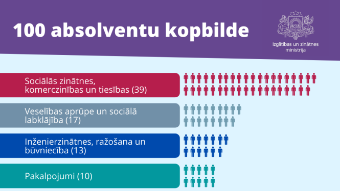 Absolventu monitoringa pirmie dati apliecina pārmaiņu nepieciešamību augstākajā izglītībā