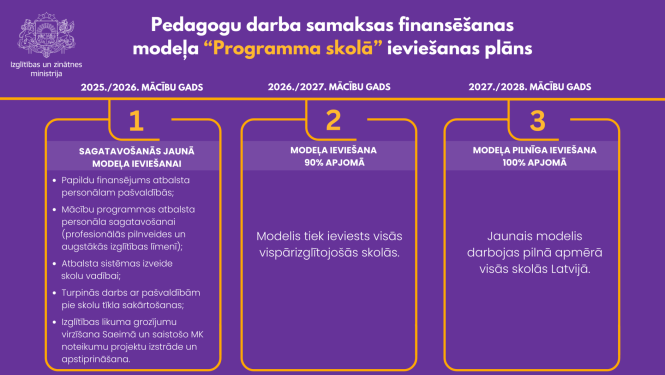 Pedagogu darba samaksas finansēšanas modeļa “Programma skolā” ieviešanas plāns