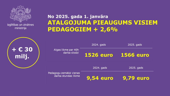 No 2025. gada 1. janvāra atalgojuma pieaugums visiem pedagogiem + 2,6%
