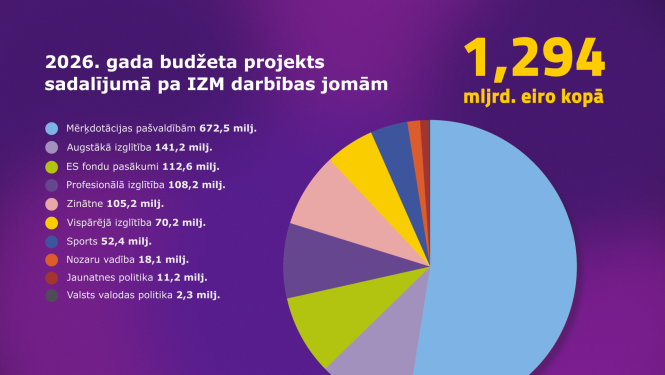 IZM 2026. gada budžeta projekts sadalījumā pa IZM darbības jomām