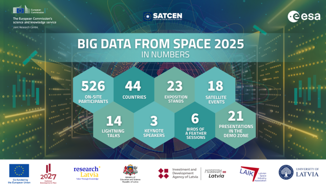 BiDS 2025 Latvia visitors stats
