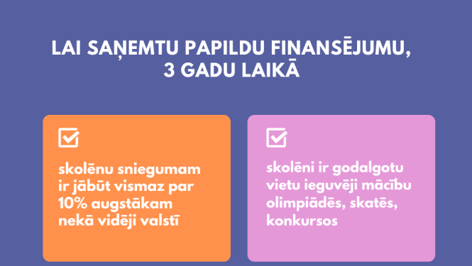 Padziļināto izglītības programmu īstenošanai noteikti augstāki sasniedzamie rezultāti