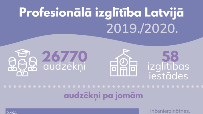 Jaunā mācību gada aktualitātes profesionālajā izglītībā