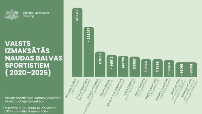 Valsts izmaksātās naudas balvas sportistiem (2020–2025)
