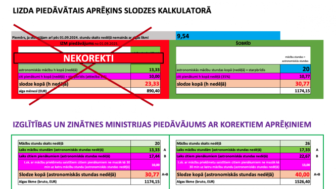 Ekrānuzņēmums no Excel dokumenta, kurā attēlots kļudains aprēķins un korekts
