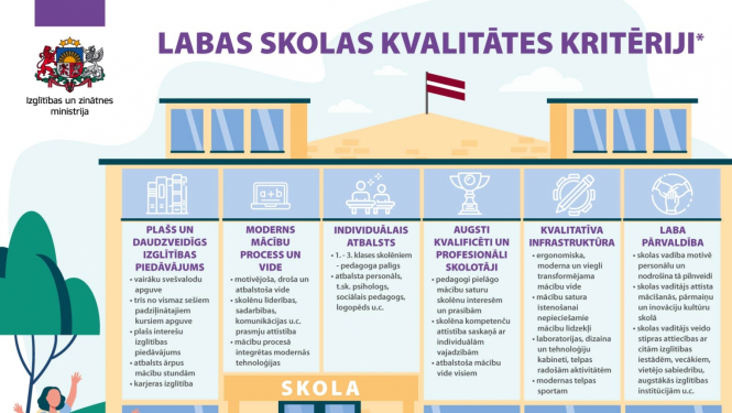 Izglītības un zinātnes ministrijas definētie labas skolas kvalitātes kritēriji.