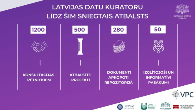 Latvijas datu kuratoru līdz šim sniegtais atbalsts