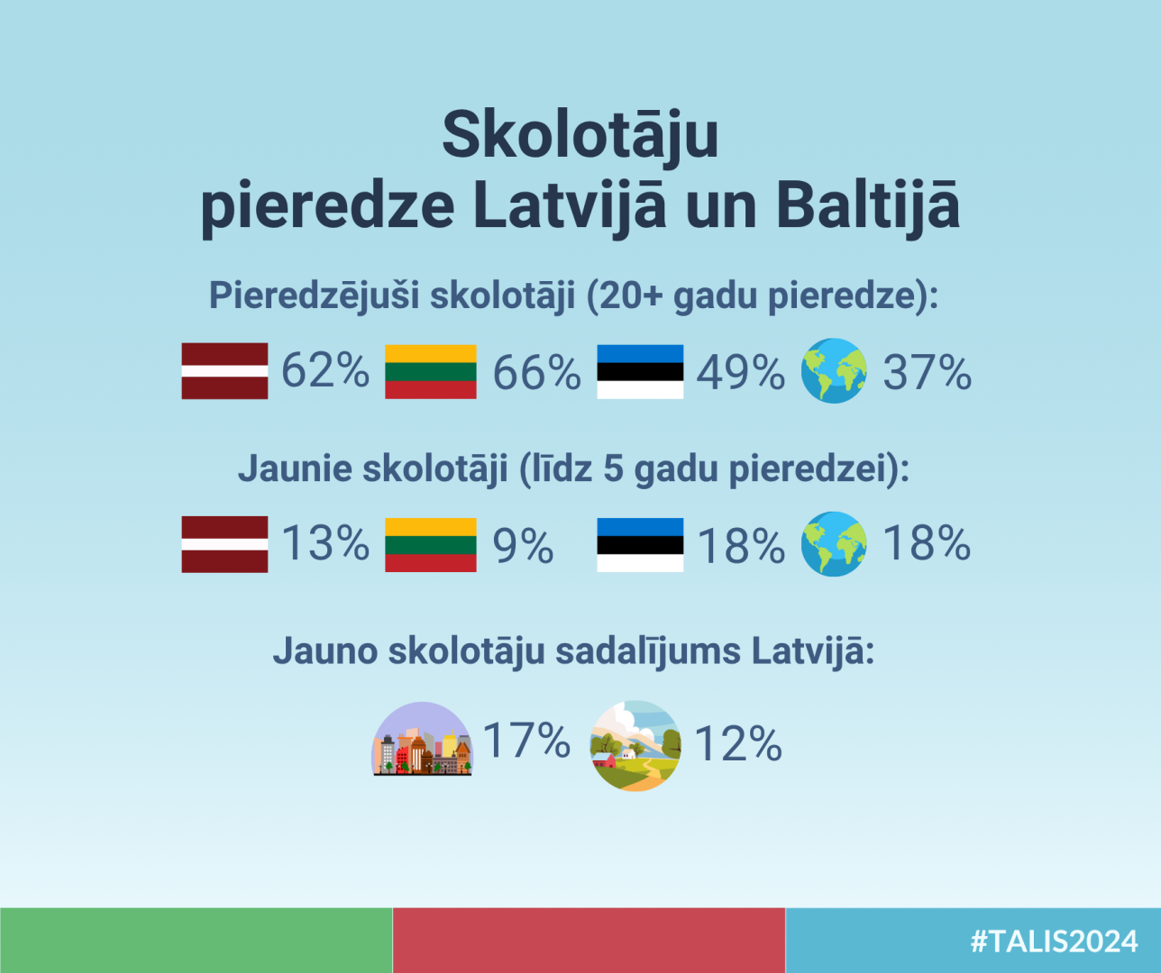 Skolotāju pieredze Latvijā un Baltijā