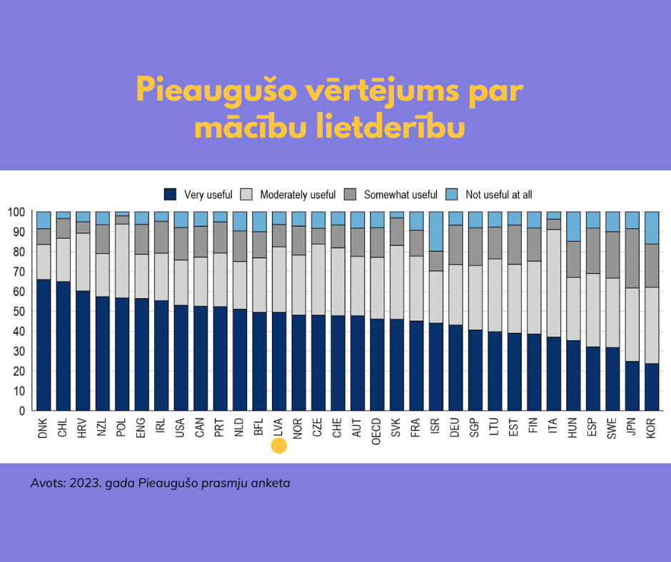 Pieaugušo vērtējums par mācību lietderību